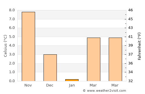 Valu lui Traian average temperature in January