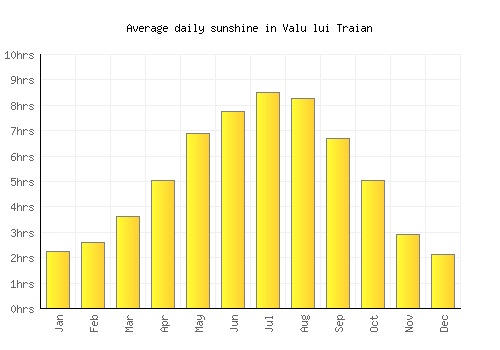 Valu lui Traian average daily sunshine chart