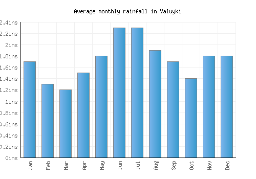 Valuyki monthly rainfall chart (inches)