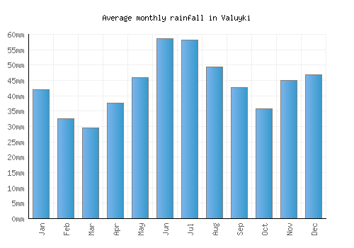 Valuyki monthly rainfall chart (mm)