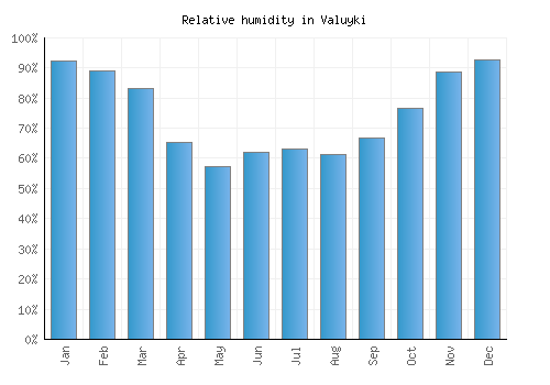 Valuyki relative humidity averages