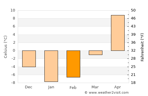 Valuyki average temperature in February