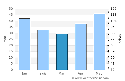Valuyki average rain in March