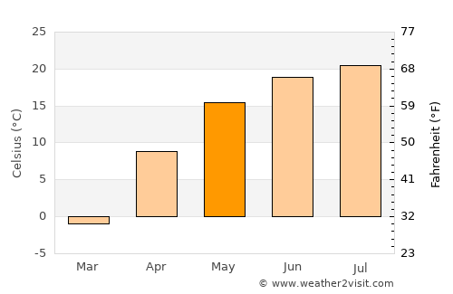 Valuyki average temperature in May