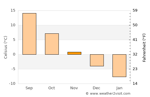 Valuyki average temperature in November