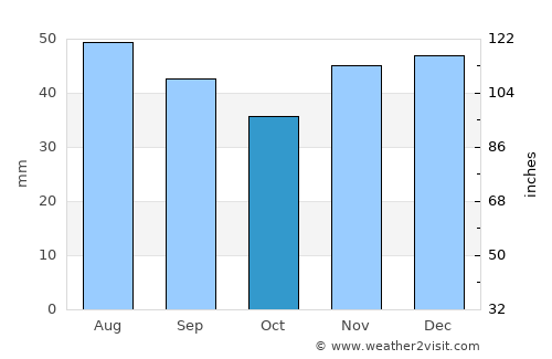Valuyki average rain in October