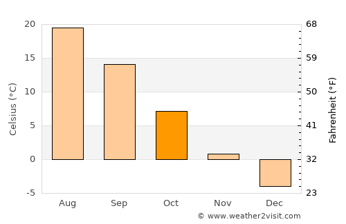 Valuyki average temperature in October