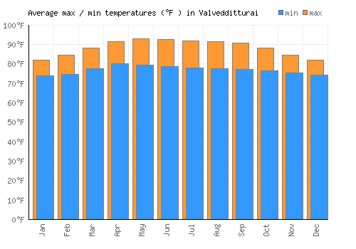 Valvedditturai average minimum / maximum temperatures (Fahrenheit)