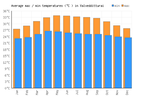 Valvedditturai average minimum / maximum temperatures (Celsius)