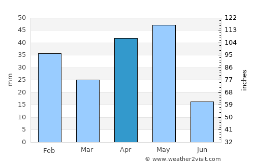 Valvedditturai average rain in April
