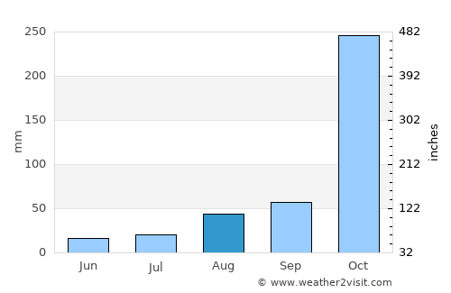 Valvedditturai average rain in August