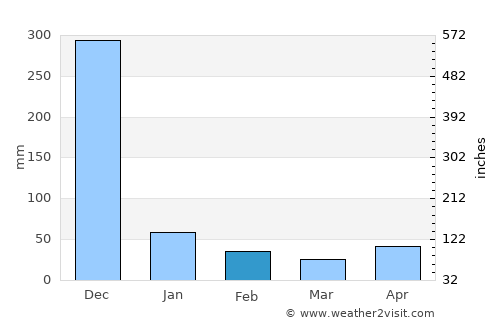 Valvedditturai average rain in February