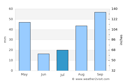 Valvedditturai average rain in July