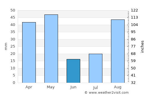 Valvedditturai average rain in June