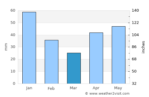 Valvedditturai average rain in March