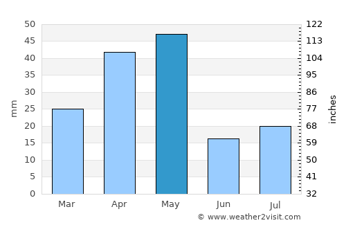 Valvedditturai average rain in May