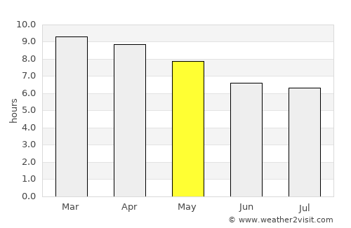 Valvedditturai average rain in May