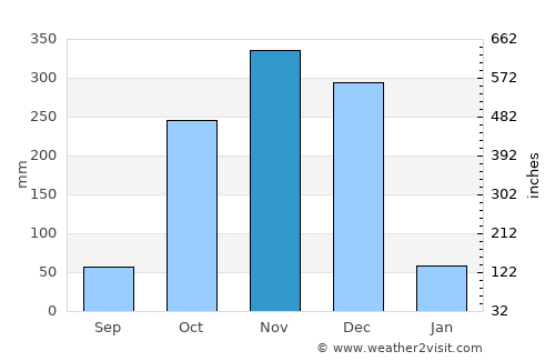 Valvedditturai average rain in November