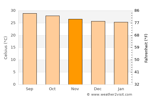 Valvedditturai average temperature in November
