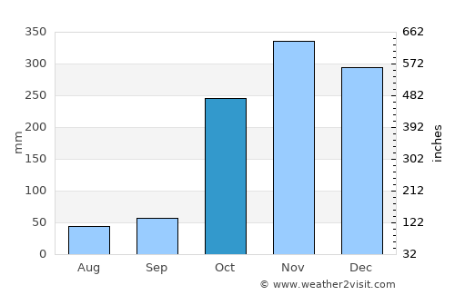 Valvedditturai average rain in October