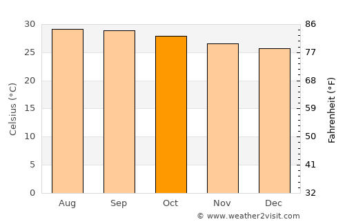 Valvedditturai average temperature in October