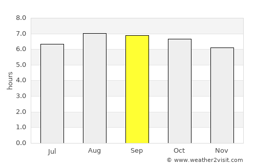 Valvedditturai average rain in September