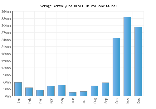 Valvedditturai monthly rainfall chart (mm)