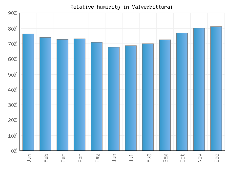 Valvedditturai relative humidity averages