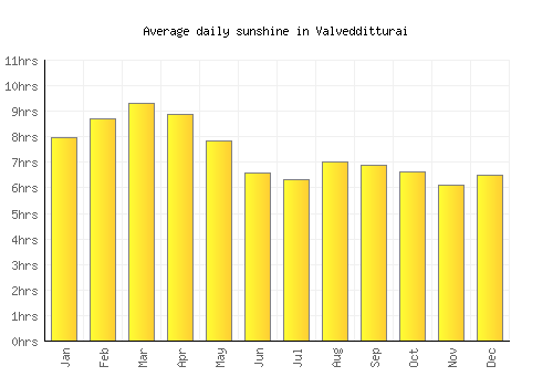 Valvedditturai average daily sunshine chart