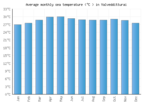 Valvedditturai average sea temperature chart (Celsius)