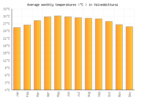 Valvedditturai average temperature chart (Celsius)