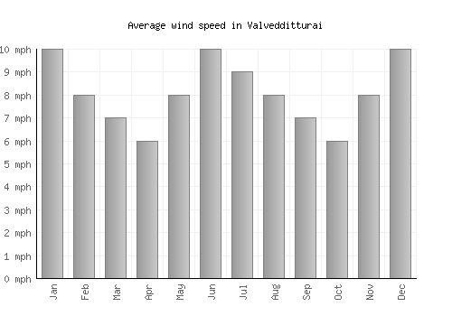 Valvedditturai average winspeed by month (mph)