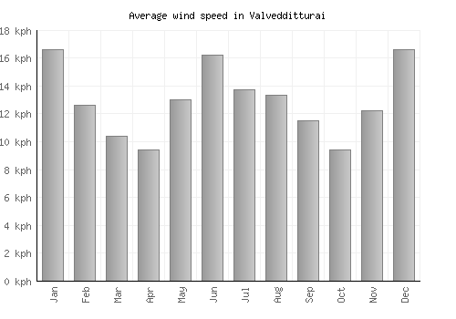 Valvedditturai average winspeed by month (km/h)