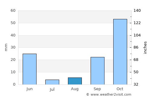 Valverde de Mérida average rain in August
