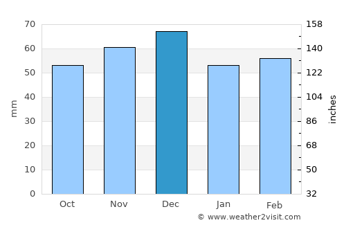 Valverde de Mérida average rain in December