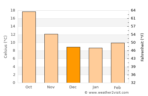 Valverde de Mérida average temperature in December