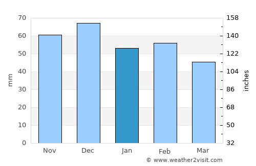 Valverde de Mérida average rain in January