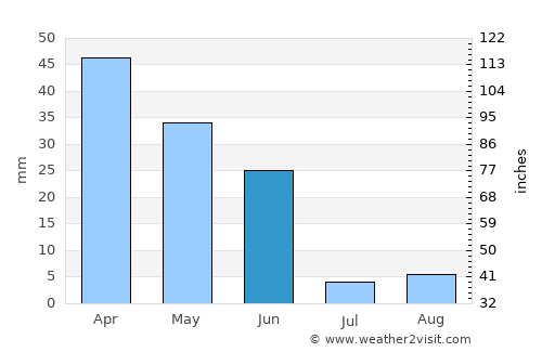 Valverde de Mérida average rain in June