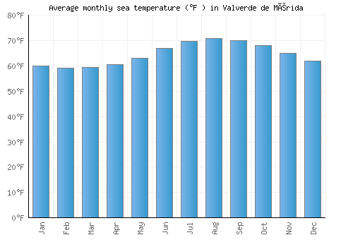 Valverde de Mérida average sea temperature chart (Fahrenheit)