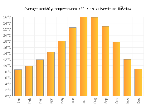 Valverde de Mérida average temperature chart (Celsius)