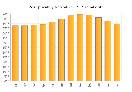 Valverde average temperature chart (Fahrenheit)