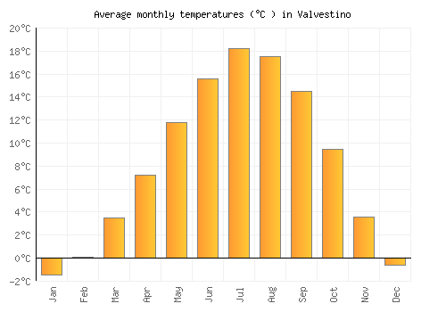 Valvestino average temperature chart (Celsius)
