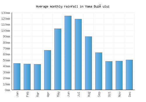 Vama Buzăului monthly rainfall chart (mm)