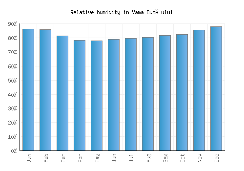 Vama Buzăului relative humidity averages