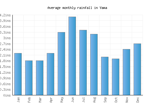 Vama monthly rainfall chart (inches)