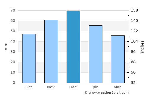 Vama average rain in December