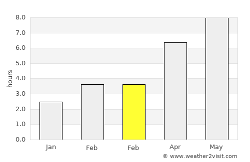 Vama average rain in February