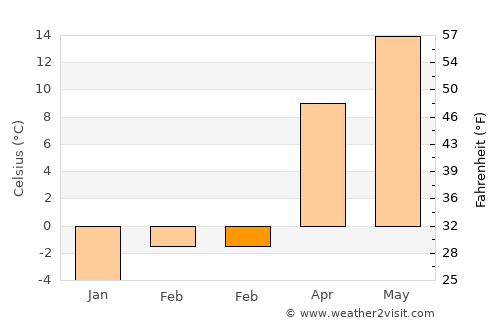 Vama average temperature in February