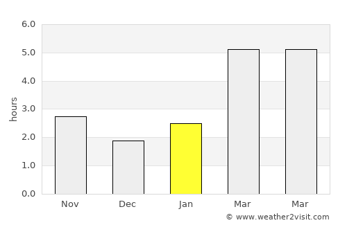Vama average rain in January