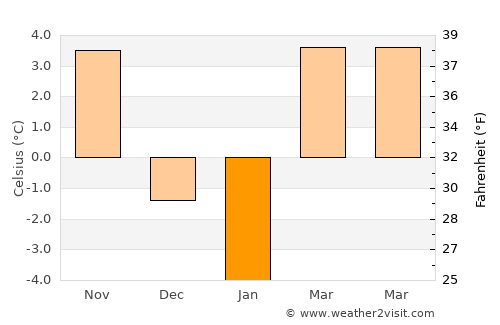 Vama average temperature in January